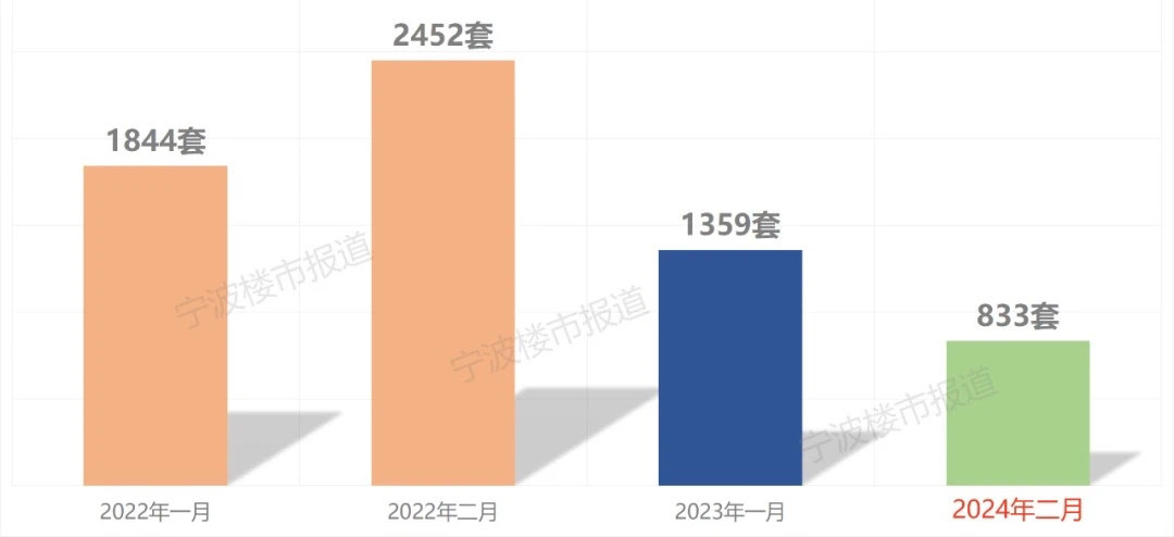 2月宁波新房卖得最好的竟是这个区