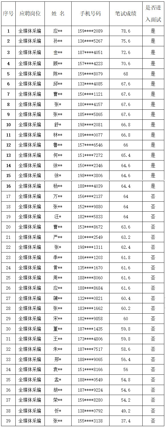 宁报集团公开招聘工作人员笔试成绩公告