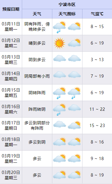 宁波市气象台官宣：宁波3月14日入春 较常年推迟了5天