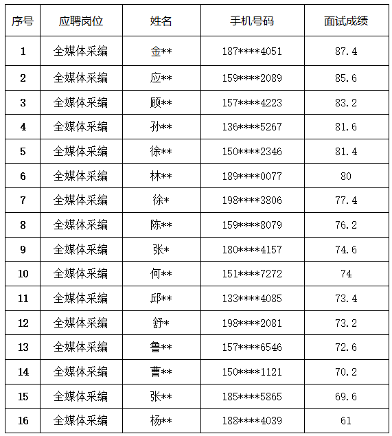 宁报集团公开招聘工作人员面试成绩公告