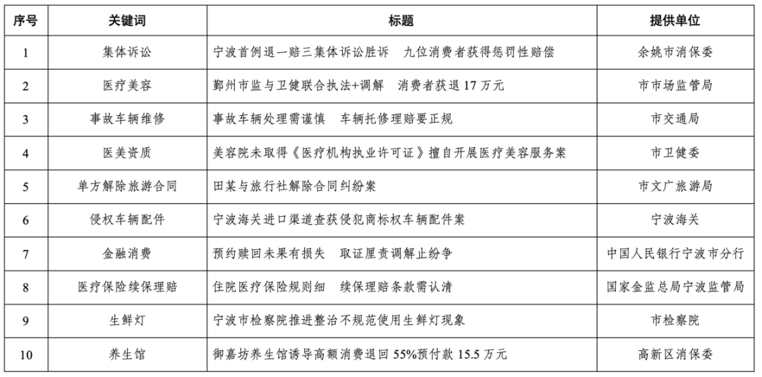 “退一赔三”集体胜诉！宁波2023年度消费维权十大案例公布