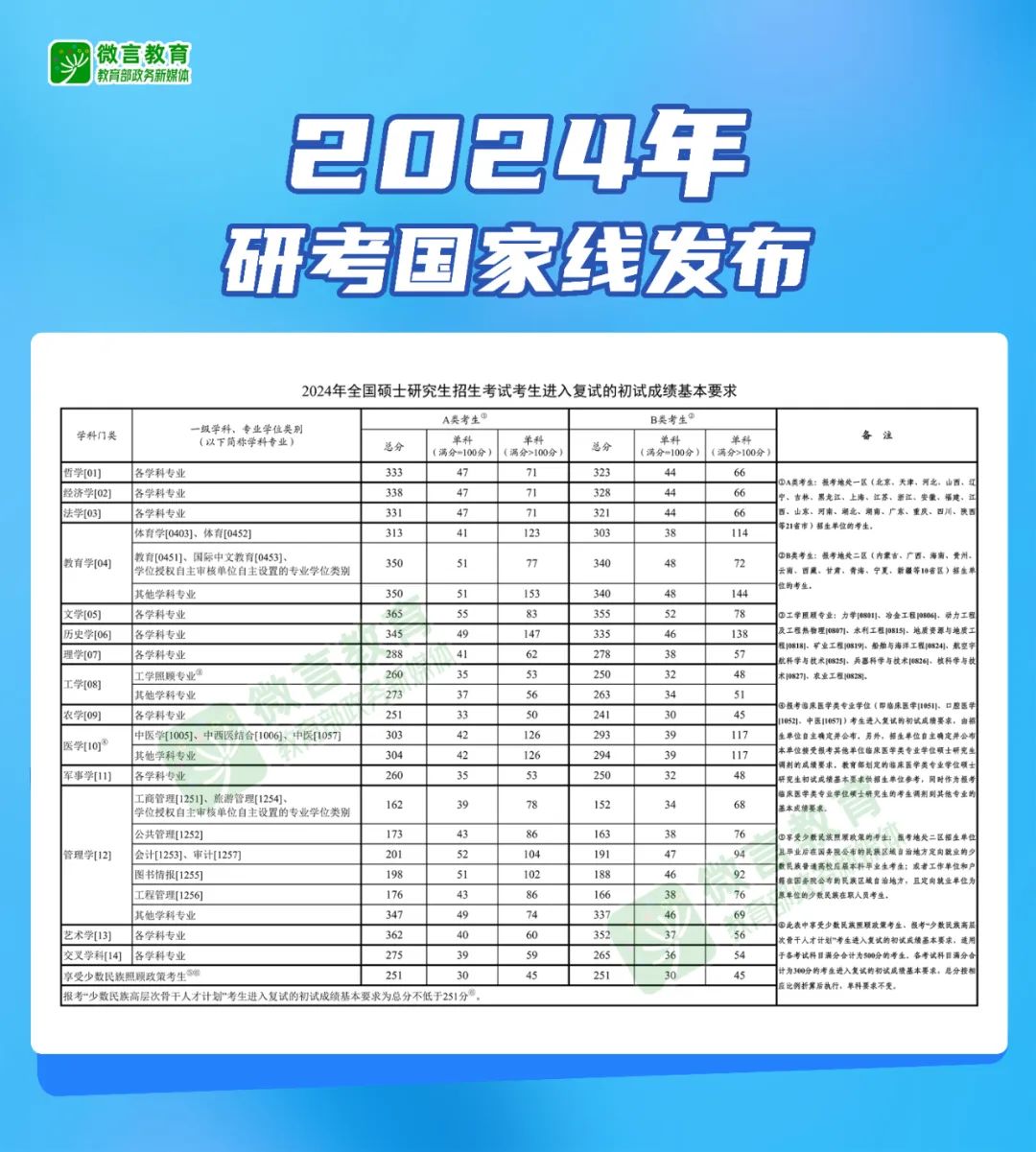 2024年研考国家线发布 调剂服务系统4月8日开通