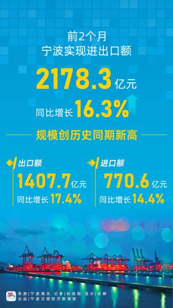 创历史同期新高！今年前2个月宁波实现进出口额2178亿元