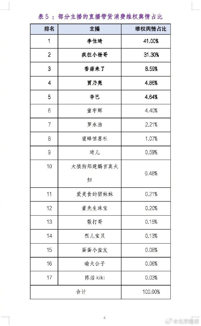 直播带货消费维权舆情分析报告：涉李佳琦的维权舆情占比最多