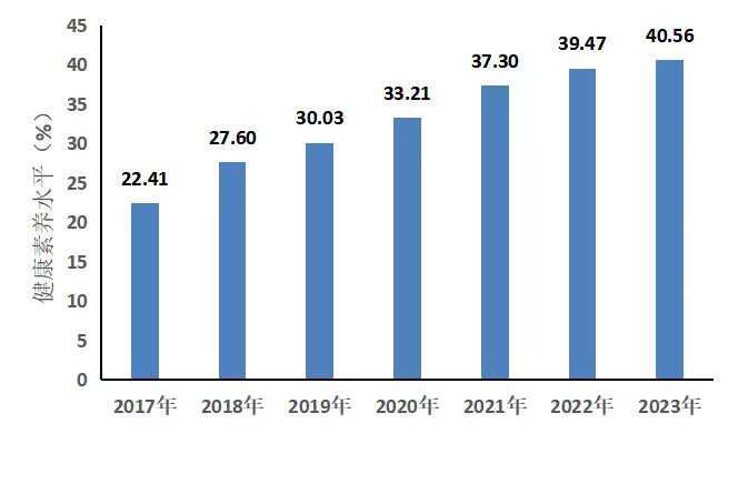 2023年宁波市居民健康素养水平为40.56% 创历年新高