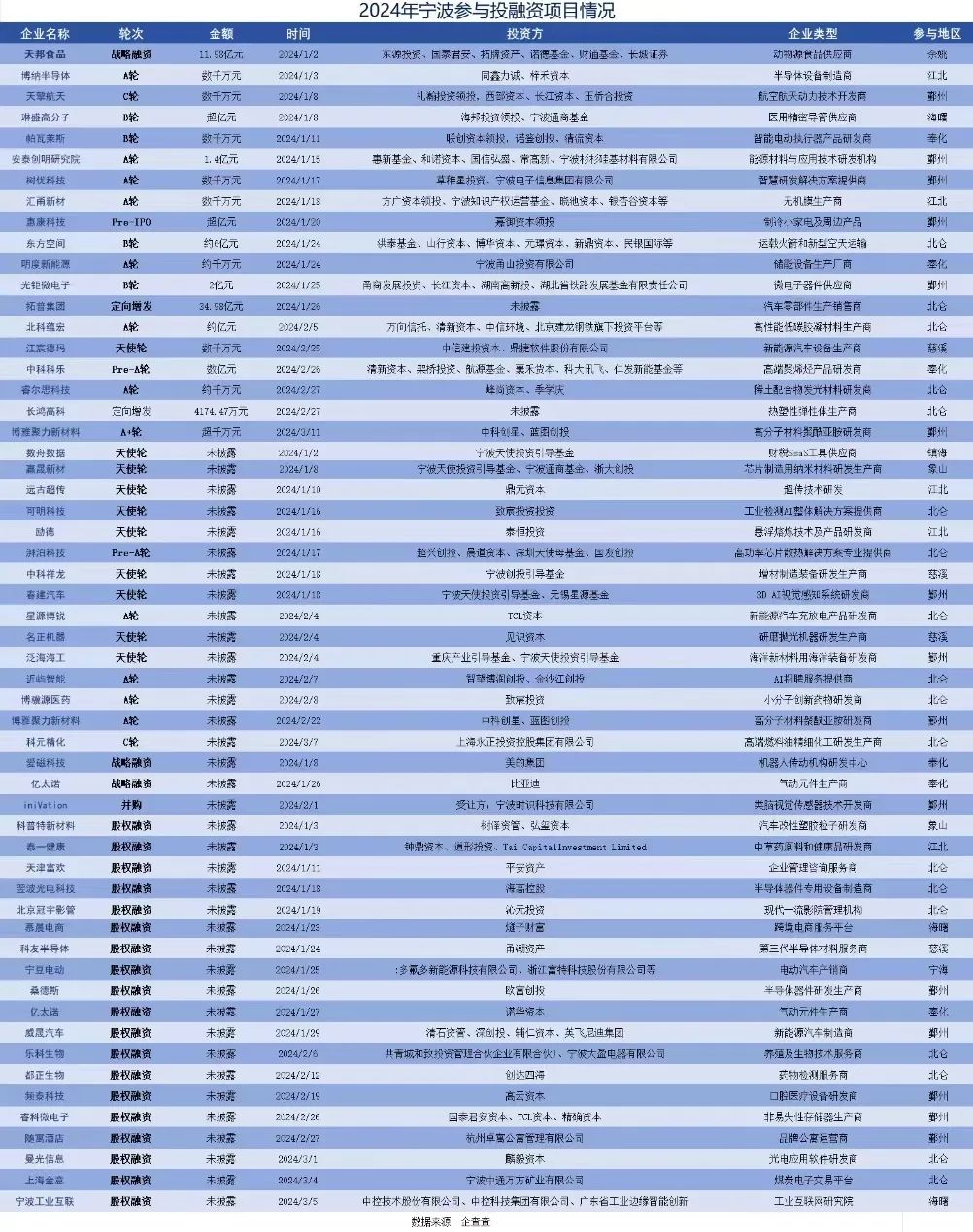 亿元级融资8起！宁波这些项目受资本追捧