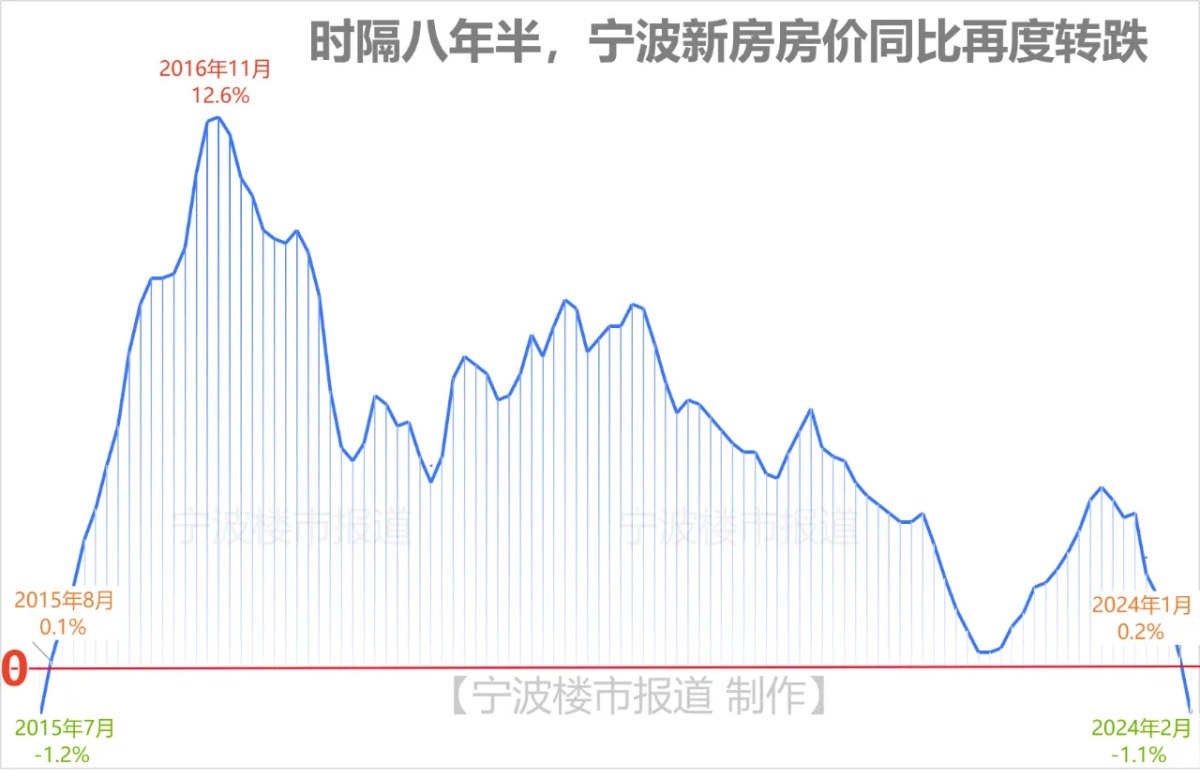 八年半以来首次！宁波新房房价同比下跌