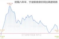 八年半以来首次！县附宁波新房房价同比下跌