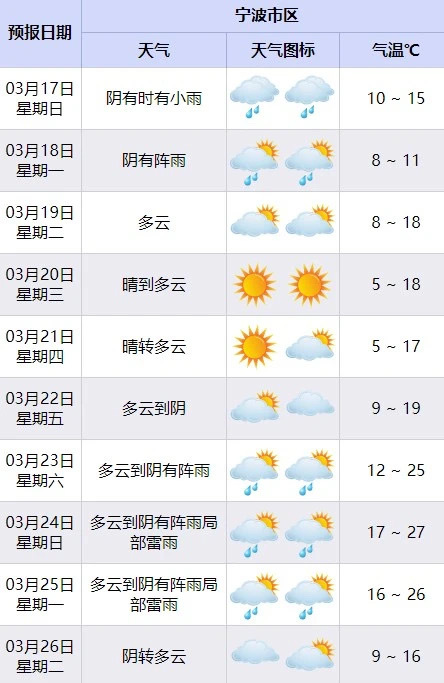 新的一周宁波天气“两头雨中间晴” 冷暖反复无常