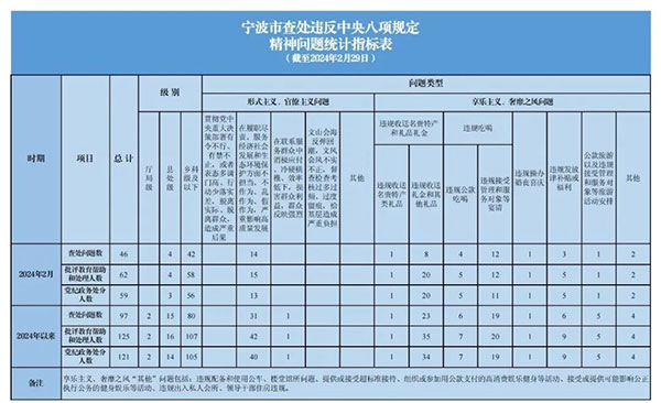 2024年2月宁波查处违反中央八项规定精神问题46起