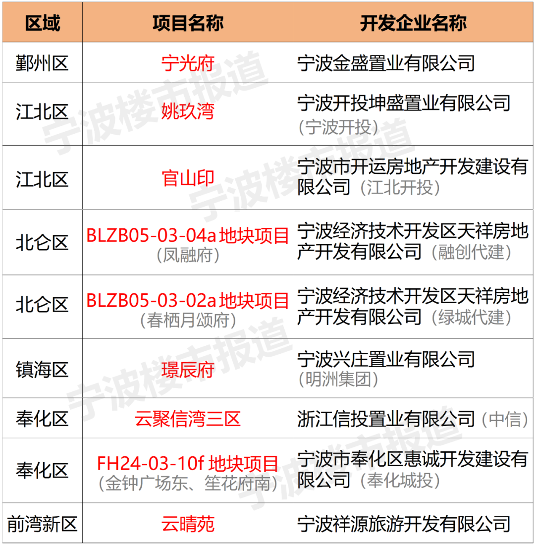 宁波9个房地产项目入选融资“白名单”