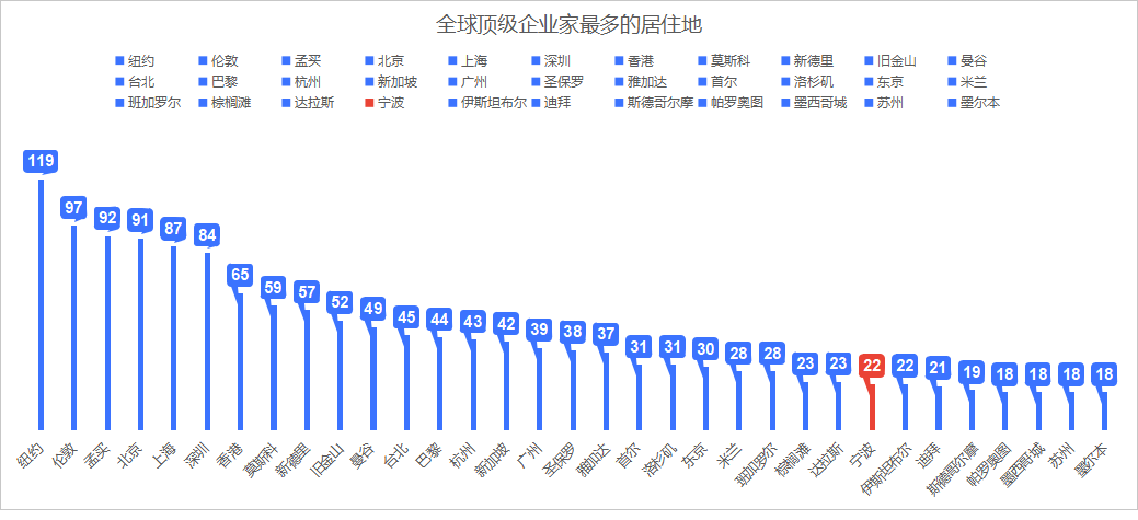 宁波46人上榜！胡润全球富豪榜出炉 AI产业大爆发