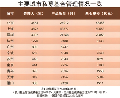 私募行业加速洗牌 如何打响私募基金“宁波品牌”？