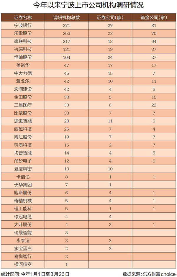 1434次！这些甬股获机构密集调研