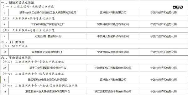 国家工业互联网试点示范名单公布 宁波7个项目跻身“国家队”