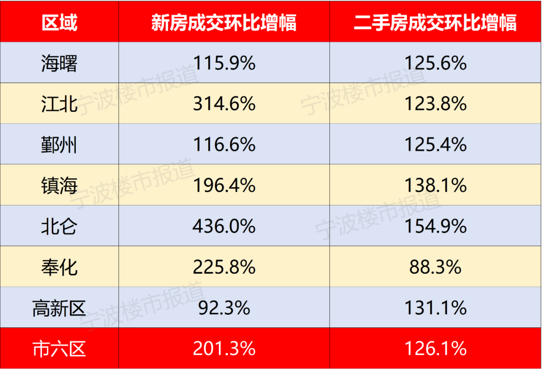 三月寧波樓市成交量“暴漲” 北侖新房成交量環比增幅高達436%