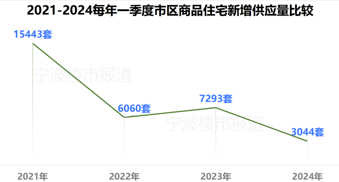 三月寧波樓市成交量“暴漲” 北侖新房成交量環比增幅高達436%