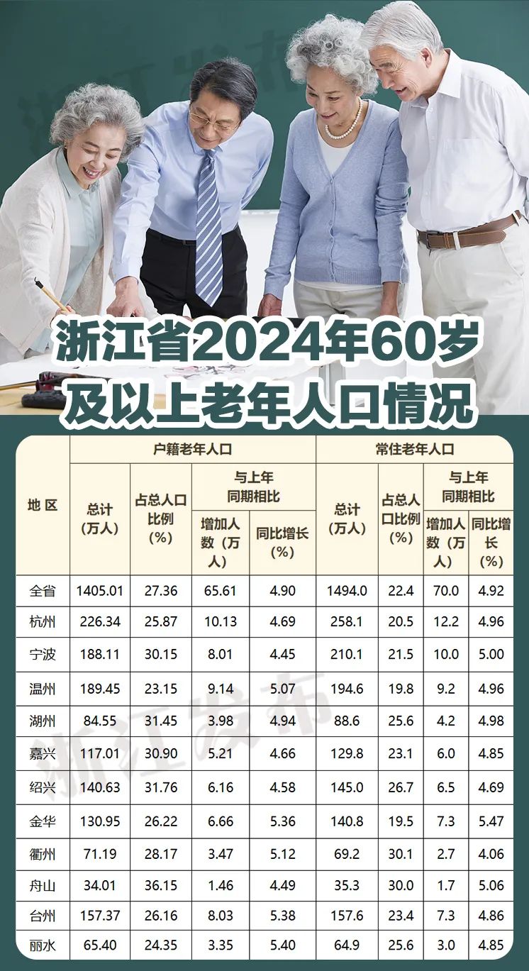 浙江各地老龄化程度怎么？养老服务状况怎样？最新公报发布
