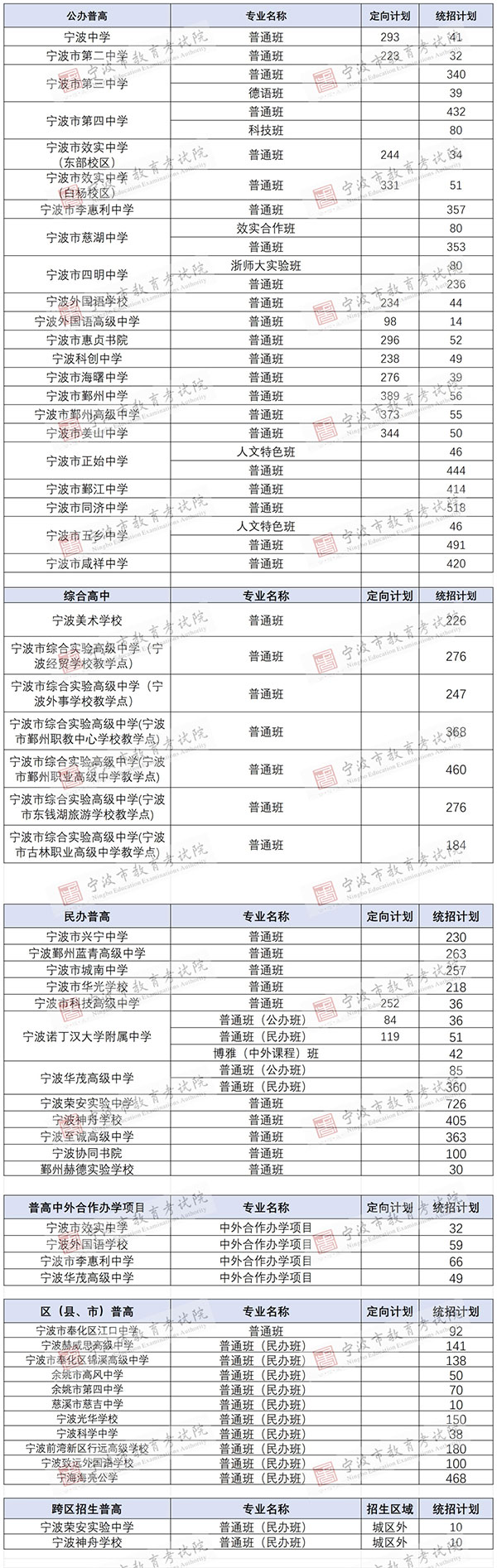 2025年市直属普通高中段校园剩下招生方案数发布